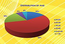 Distribution by Age