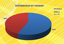 Distribution by Gender