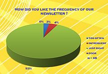 How did you like the frequency of our newsletter?