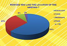 How did You like the location of the meeting?