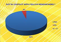 Got in contact with fellow researchers?